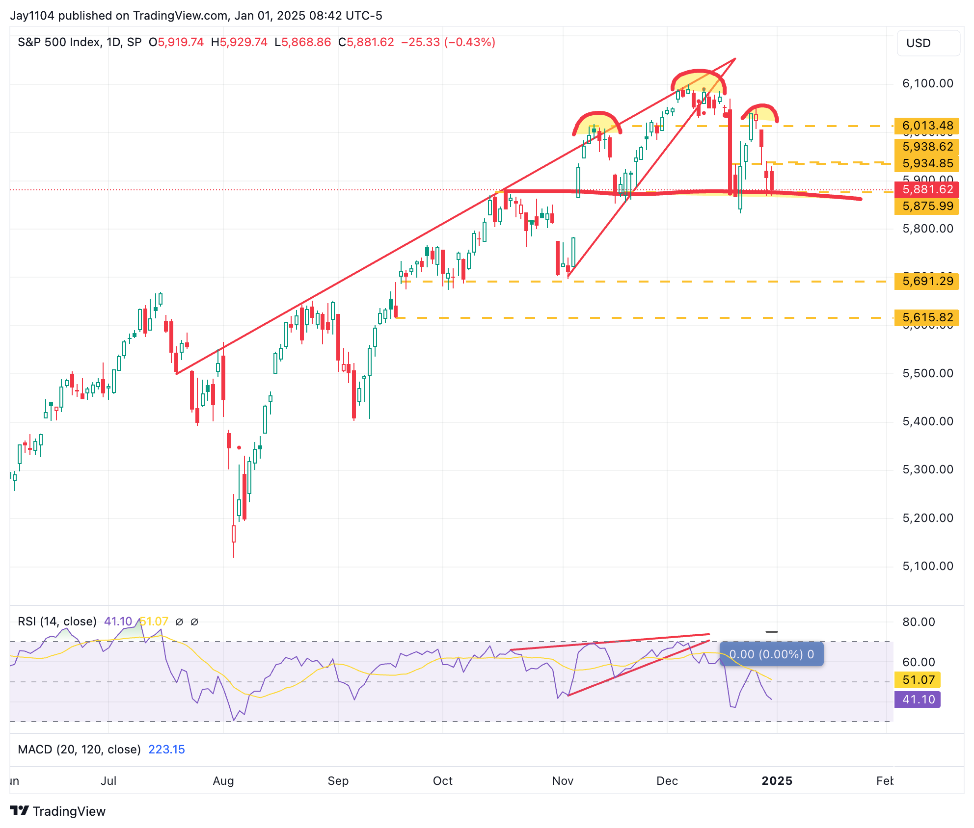 S&P 500 Daily Chart