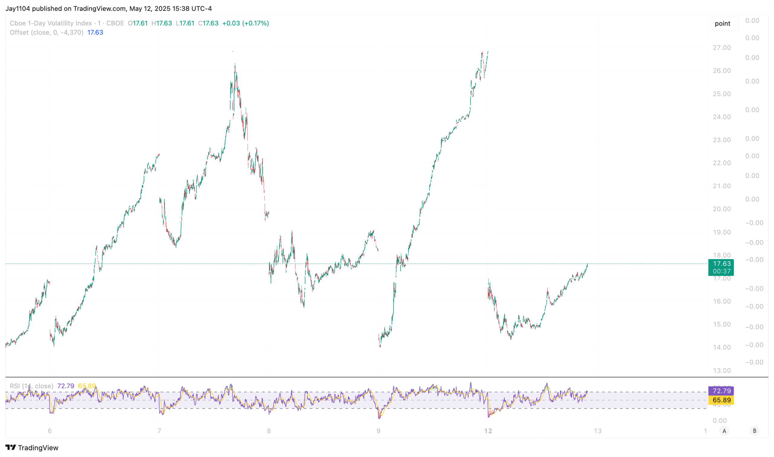VIX1D-Chart