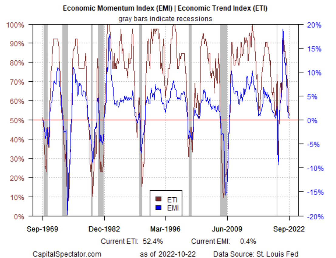 Economic Momentum And Economic Trend Index Long-Term Chart