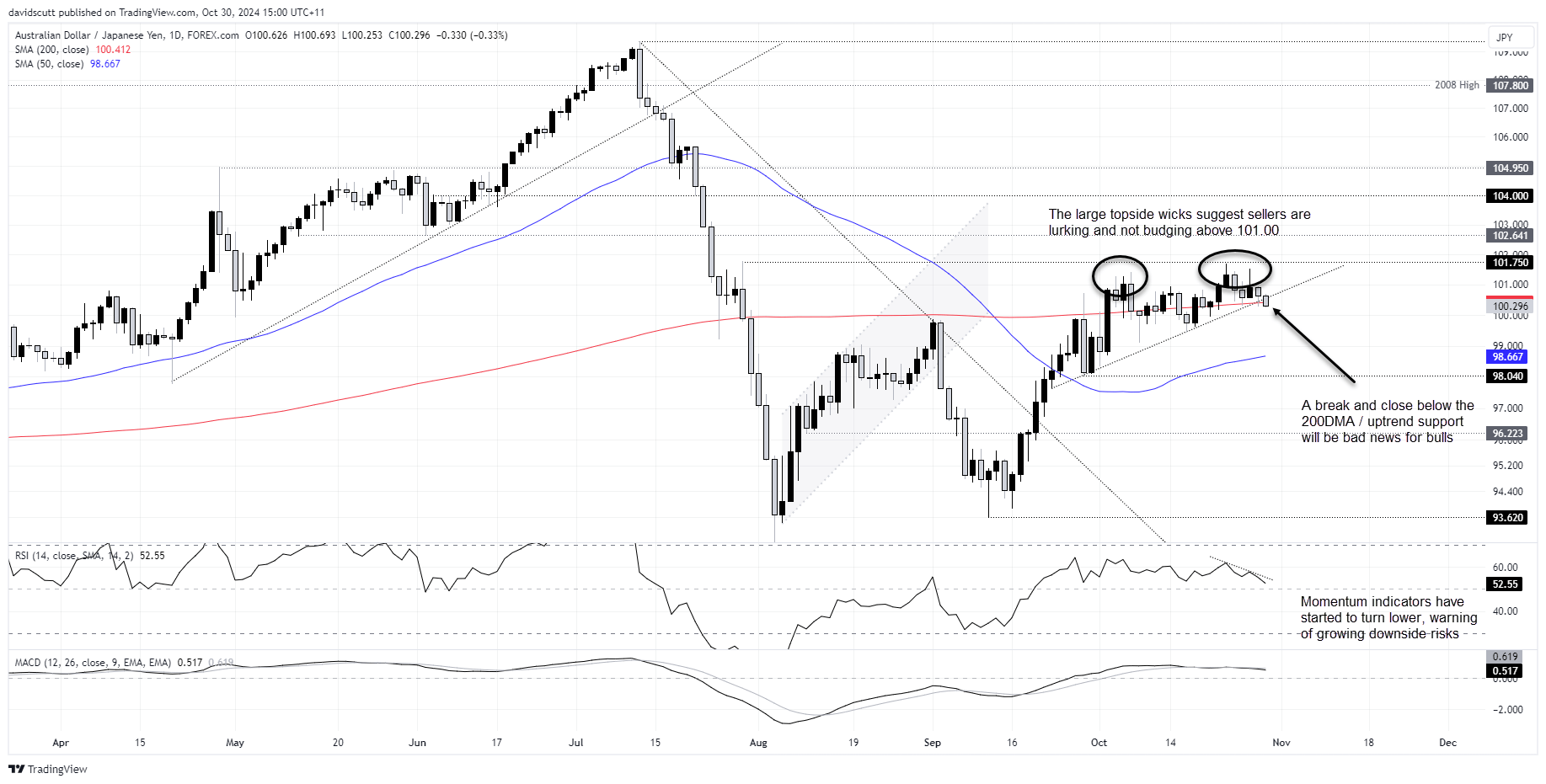 กราฟ AUD/JPY-รายวัน