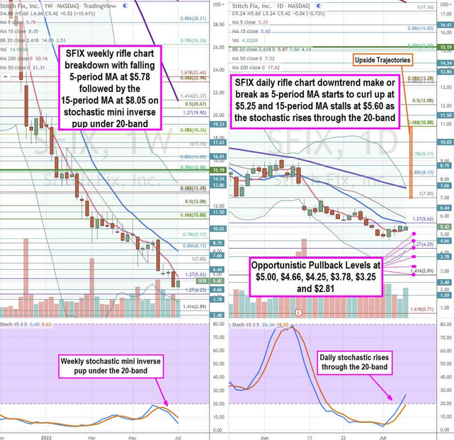 Stitch Fix Stock Chart.