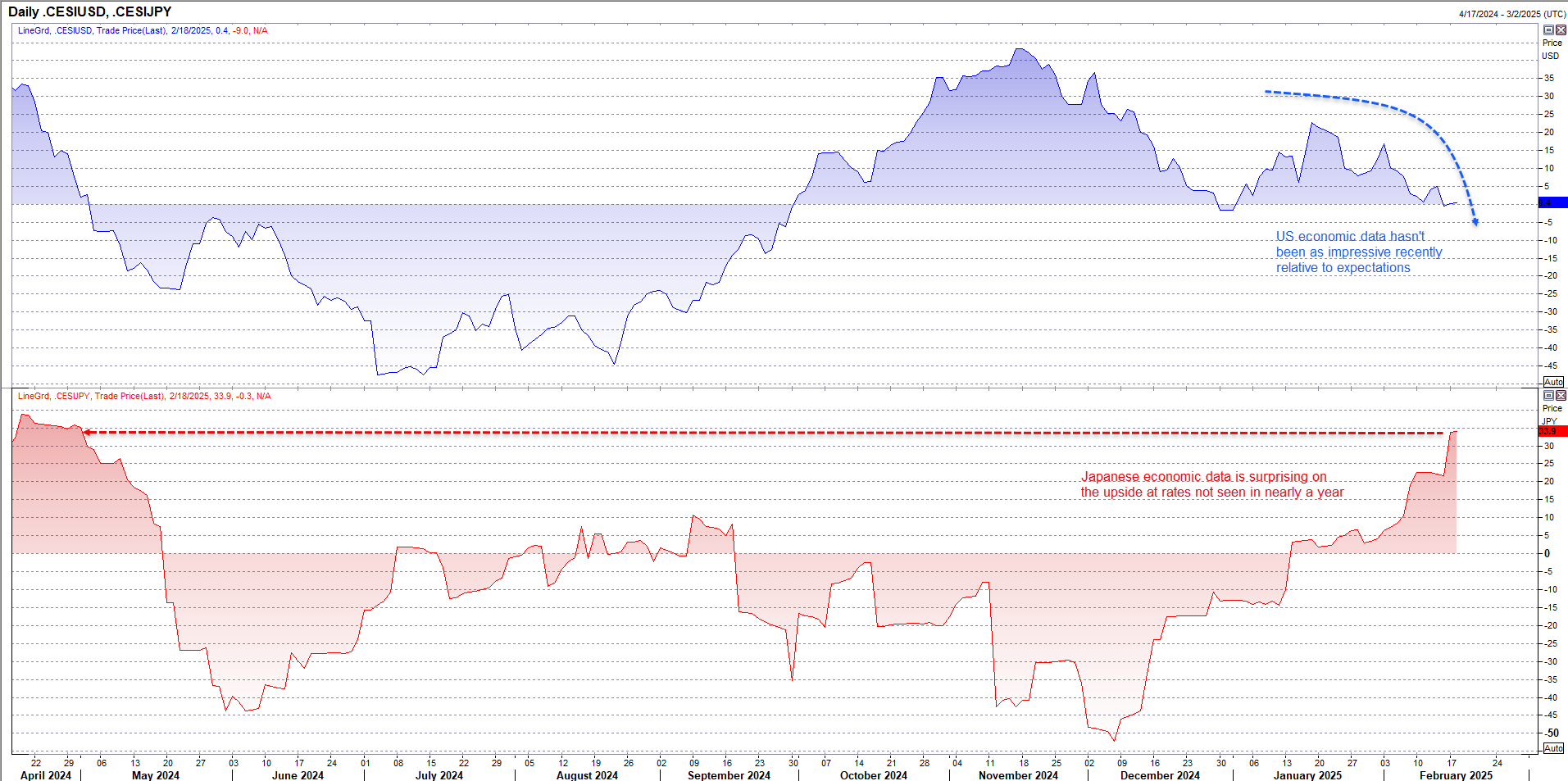 US-Japan Data Surprises