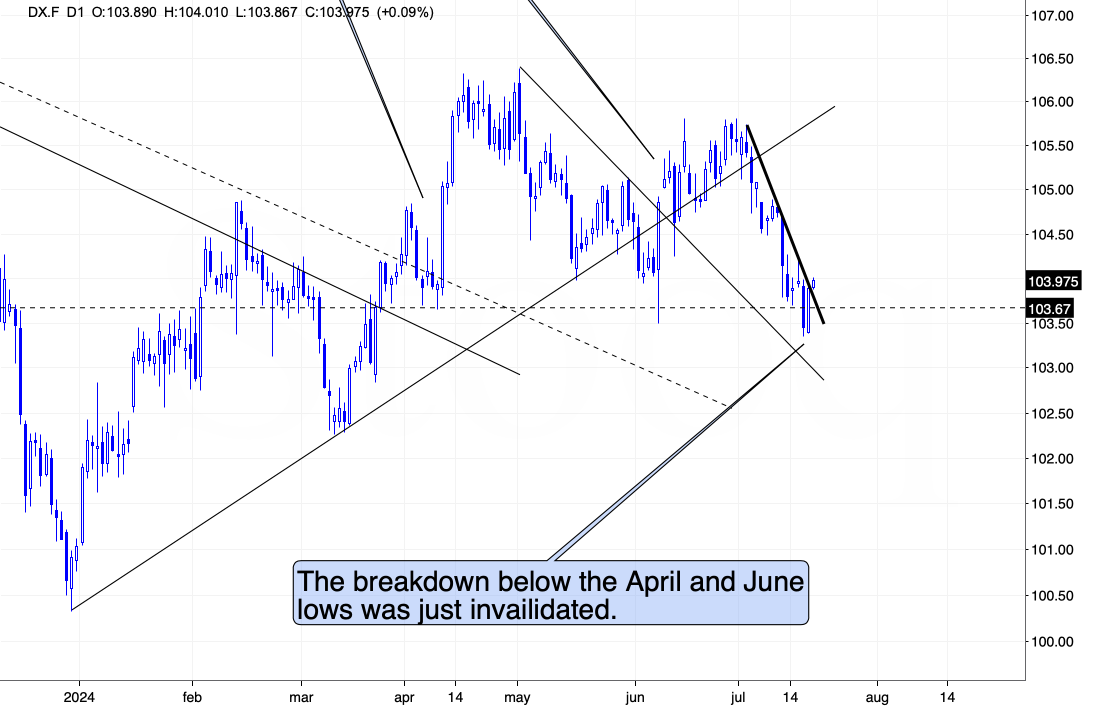 DX Daily Chart