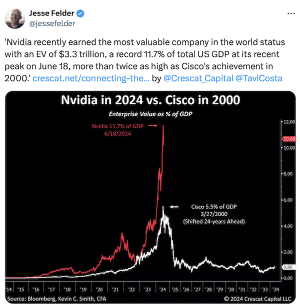 Nvidia im Jahr 2024 gegenüber Cisco im Jahr 2000