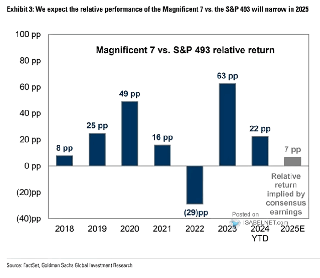 Mag 7 vs S&P 493 Relative Return