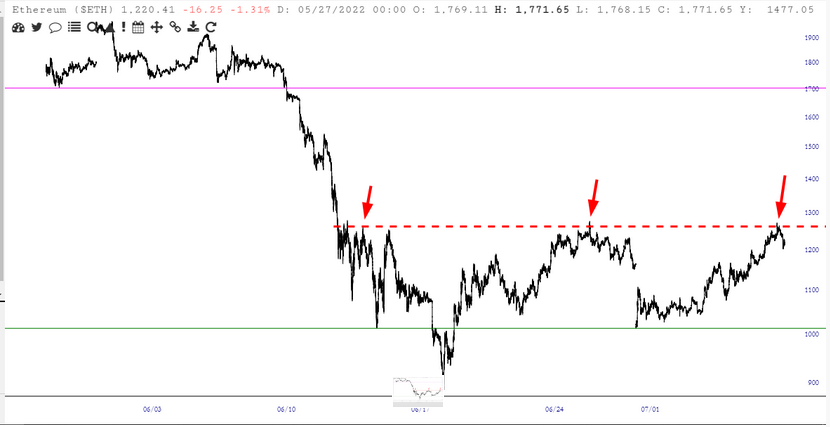 Ethereum Price Chart