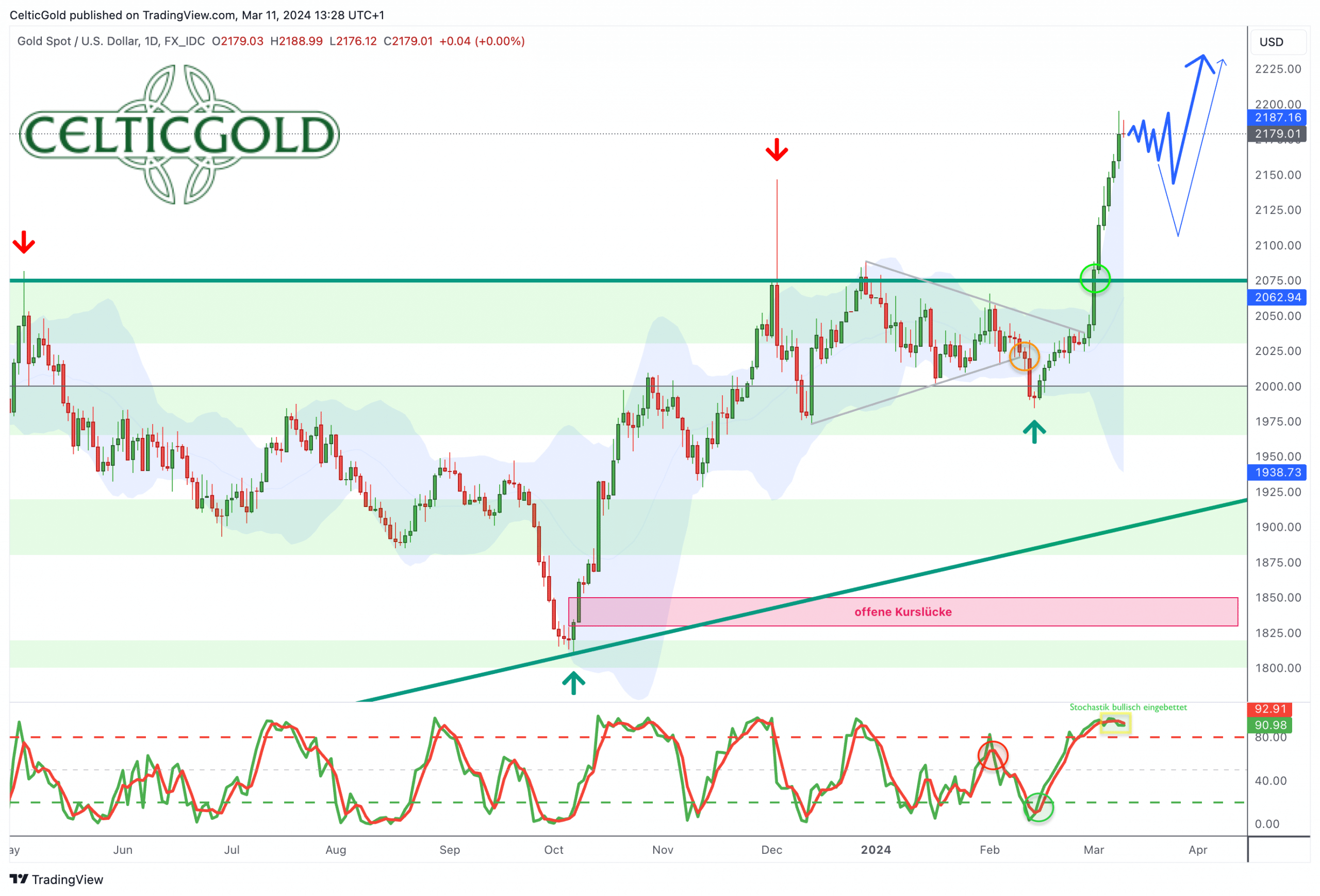 Gold In US-Dollar, Daily Chart As Of March 11th, 2024