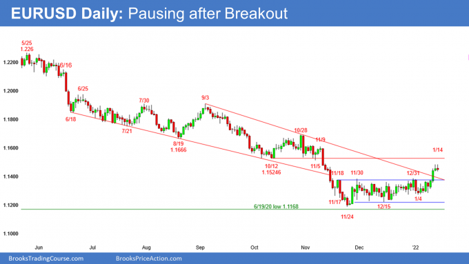 EUR/USD Daily Chart.