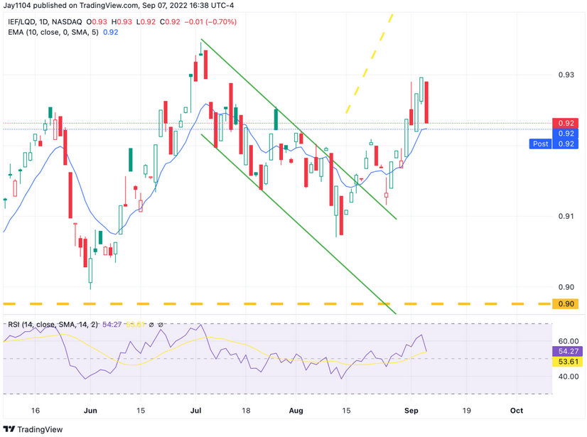 IEF/LQD Daily Chart