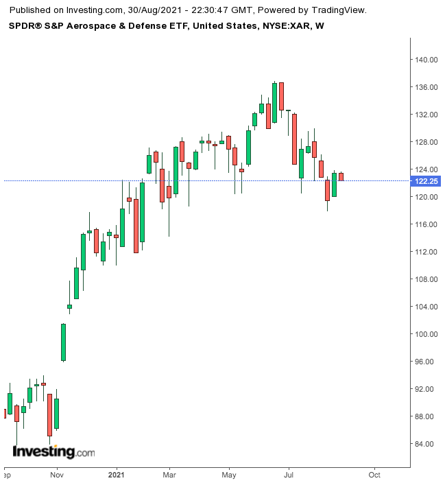 XAR Weekly Chart.