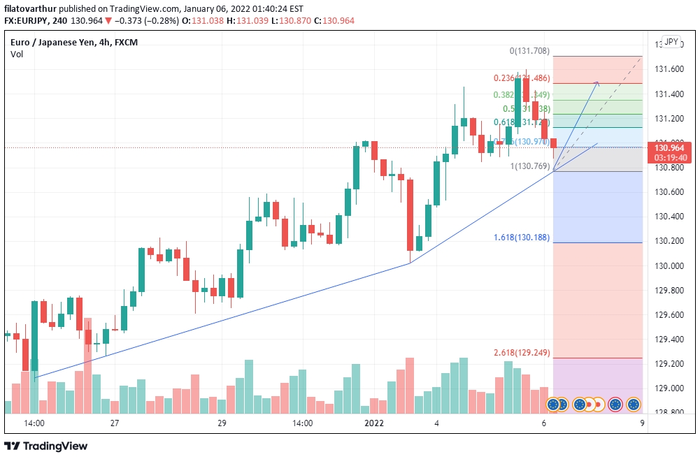 EUR/JPY 4-hour chart technical analysis.