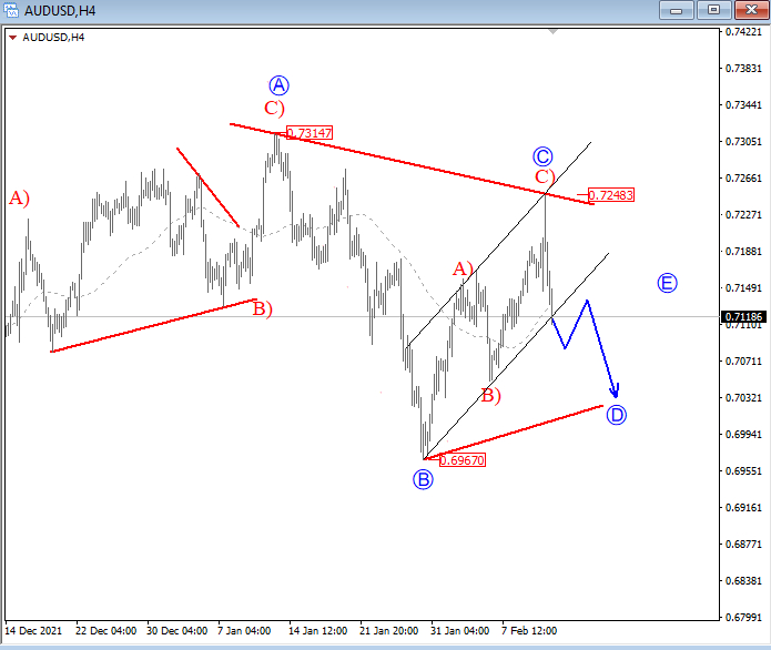 AUD/USD Elliott wave 4-hour chart.