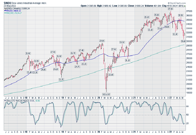 5-Year Weekly Dow Jones Chart