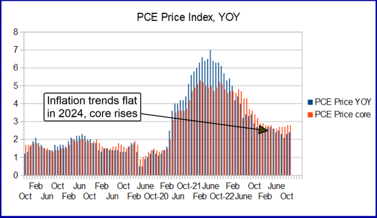 ดัชนีราคา PCE, YoY