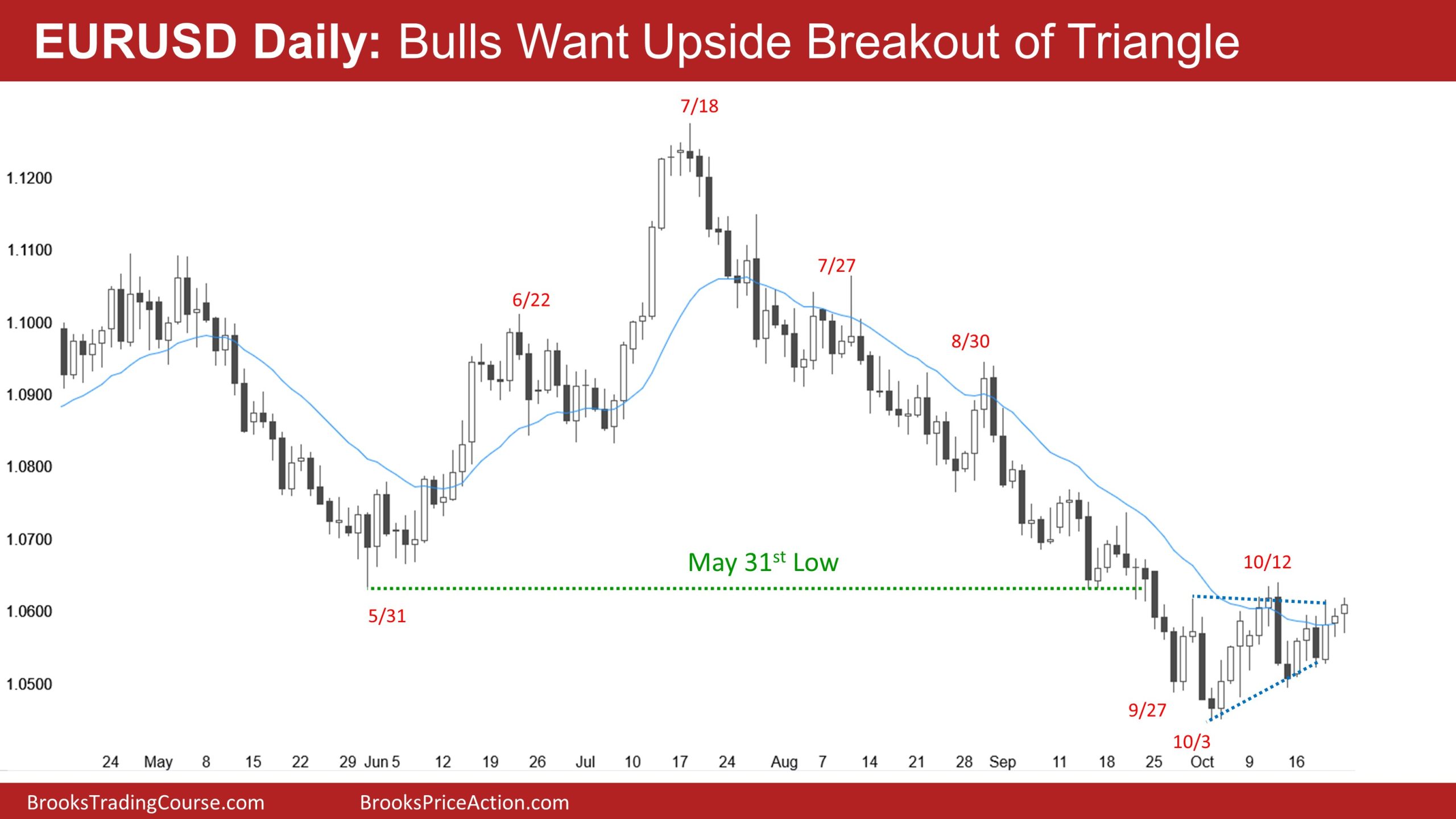 EUR/USD-Daily Chart