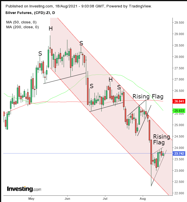 Silver Daily