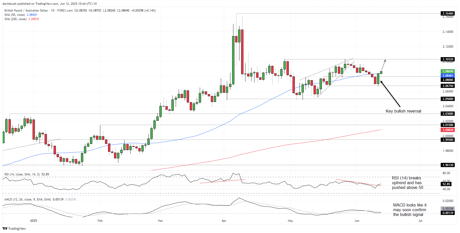 GBP/AUD-Daily Chart