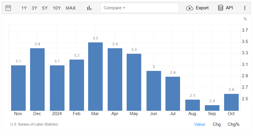 US CPI