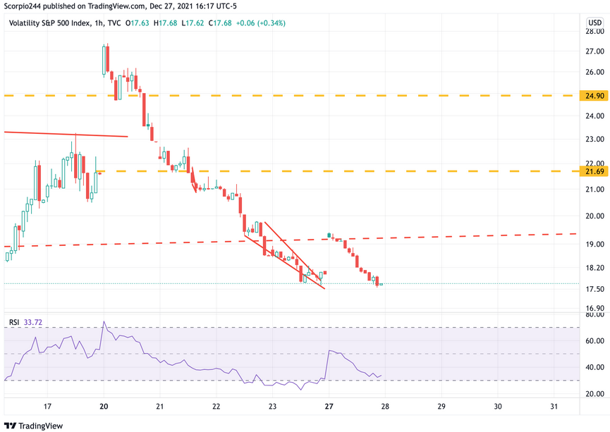 VIX Index 1-Hr Chart