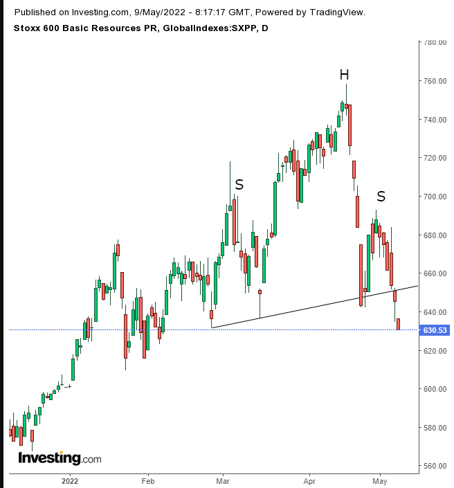 STOXX 600 Basic Resources Daily