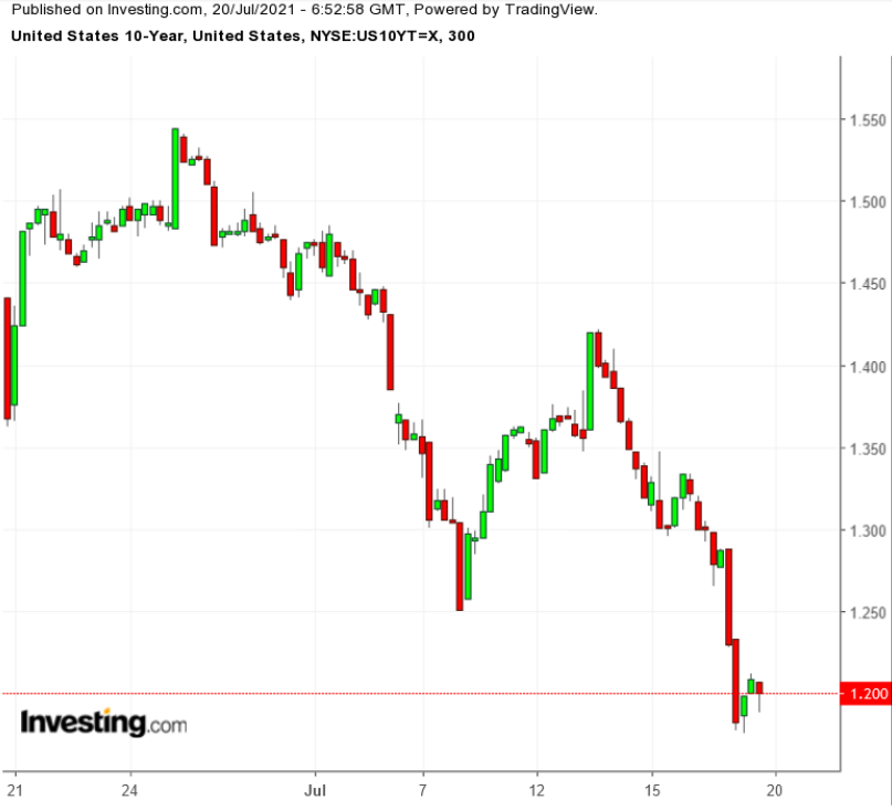 taux US 10 ans