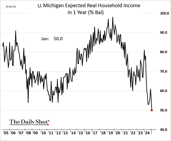 Expected Yearly Real Household Income