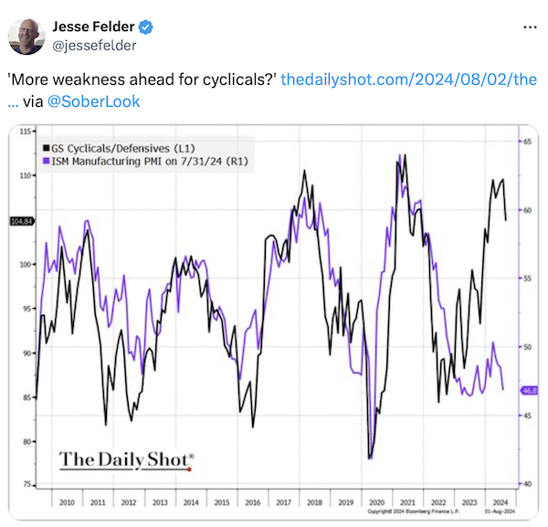 Cyclicals Chart