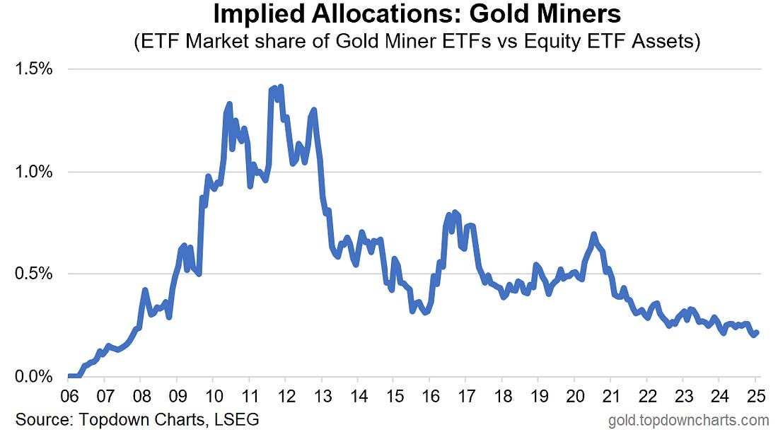 Implied Allocations-Gold Miners