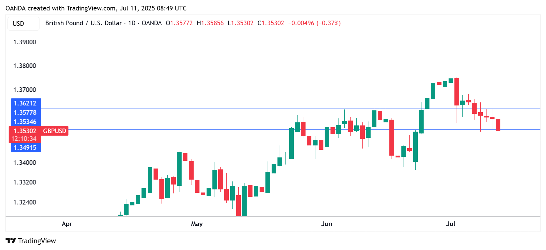 GBP/USD-Daily Chart