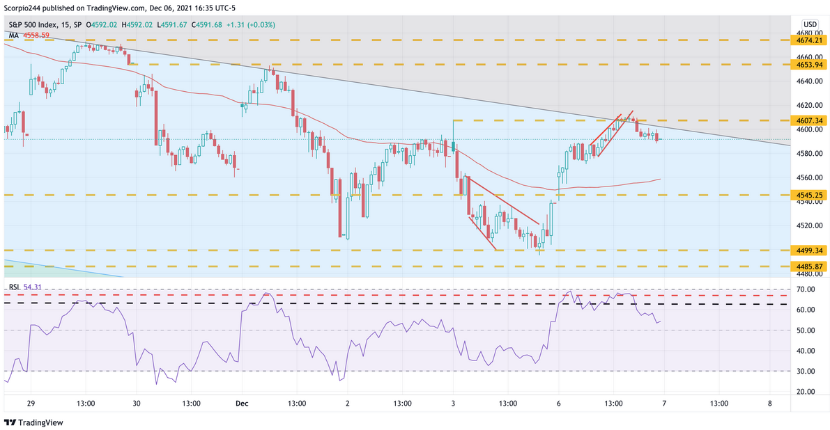 S&P 500 Index Chart