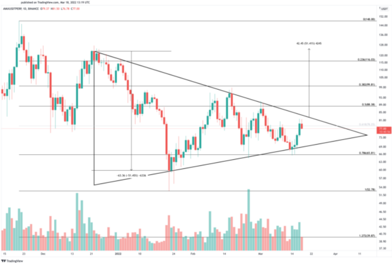 AVAX/USD Chart