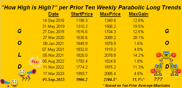 Gold Parabolic Long Trends