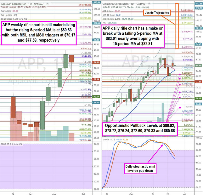 Applovin Stock Chart