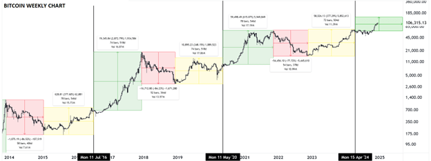 Bitcoin Weekly Chart