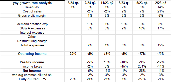 NKE YoY Growth Analysis