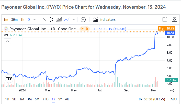 Payoneer Global Price Chart