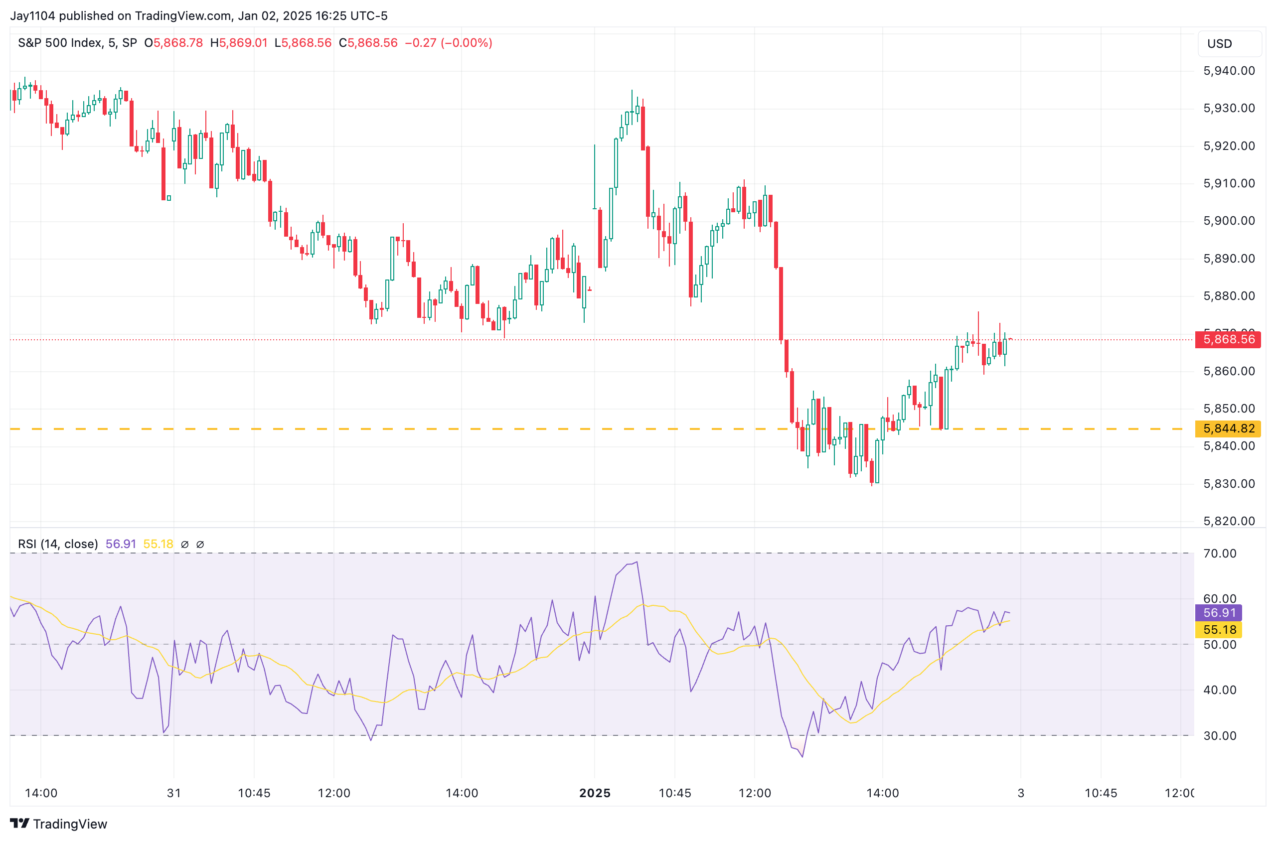 S&P 500-5-Min Chart