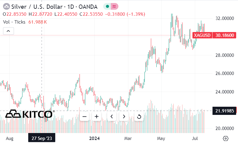 XAG/USD-Daily Chart