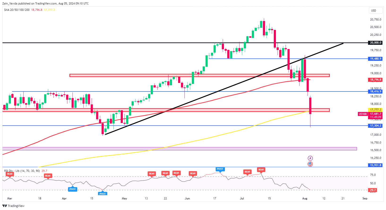 Nasdaq 100 Chart