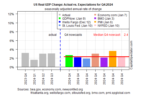 US Real GDP Change