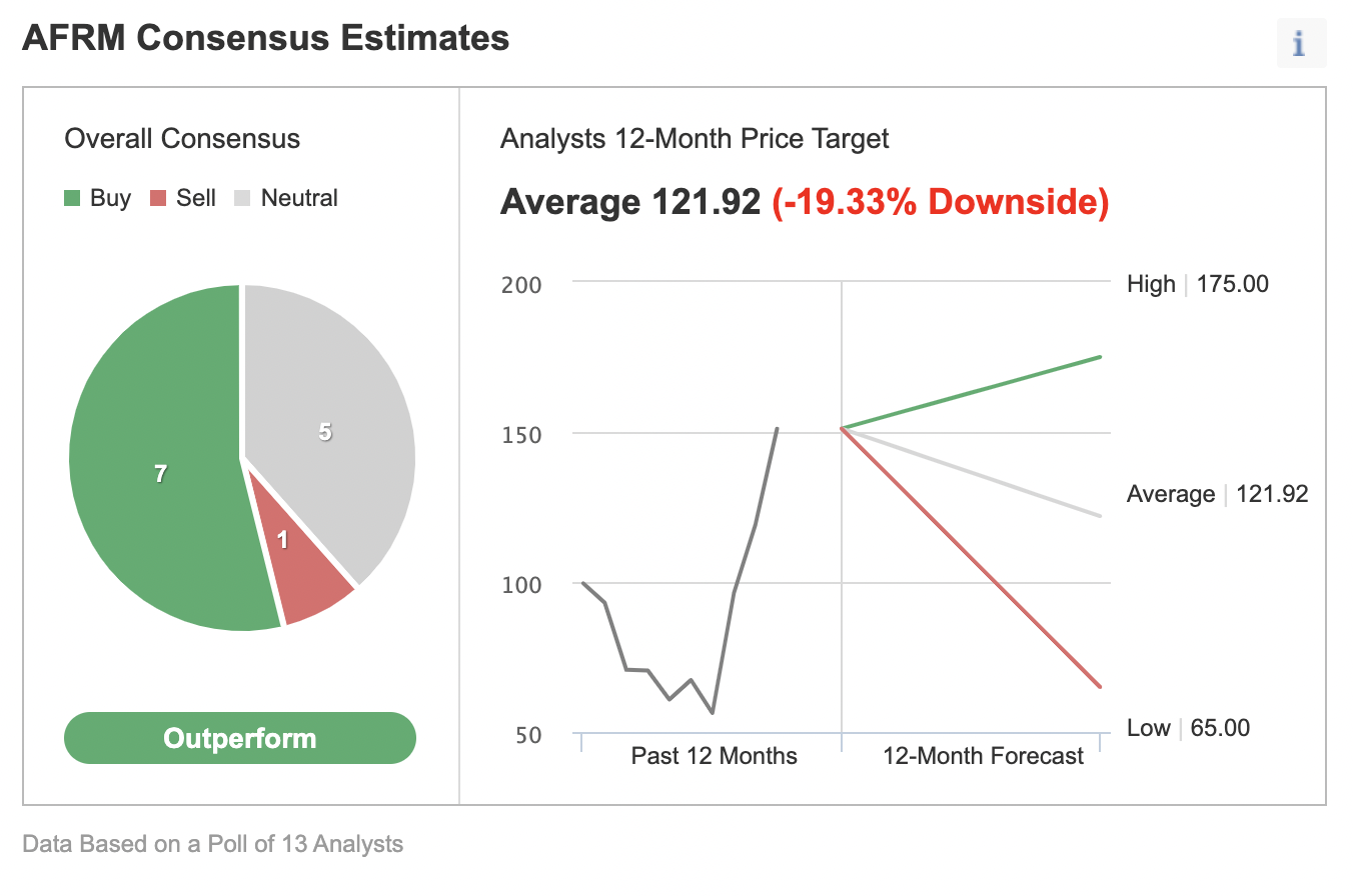 Consensus Estimates.