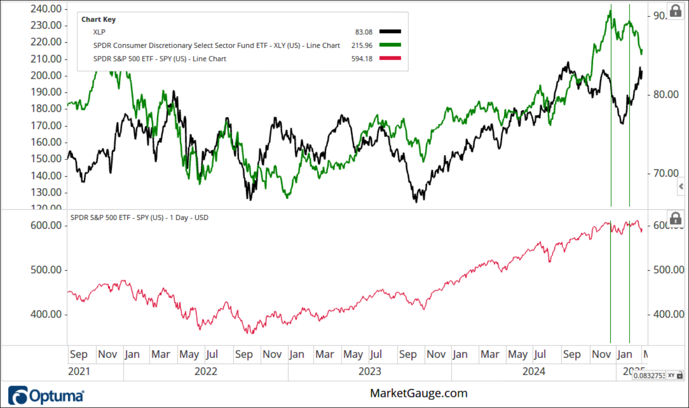 XLP vs XLY vs SPY-Weekly View