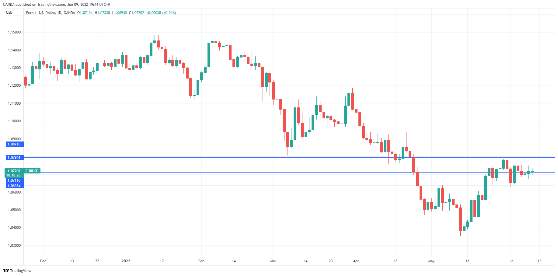 EUR/USD Daily Chart