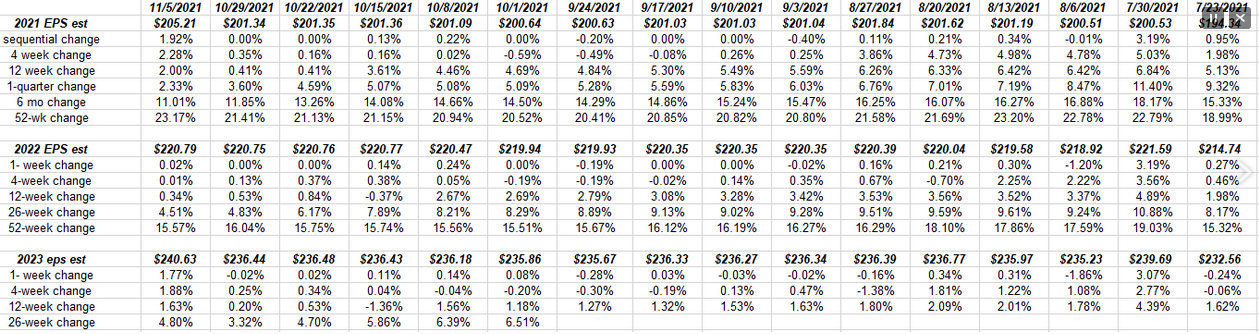 S&P 500 Full Yr 2021-2022 Estimates