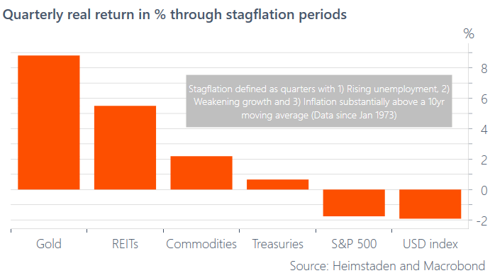 Real Returns In Stagflation Periods
