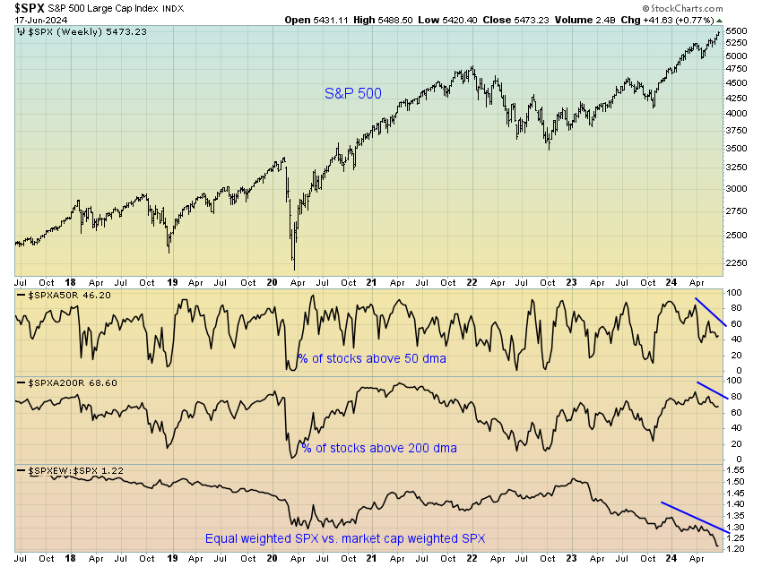 SPX Weekly Chart