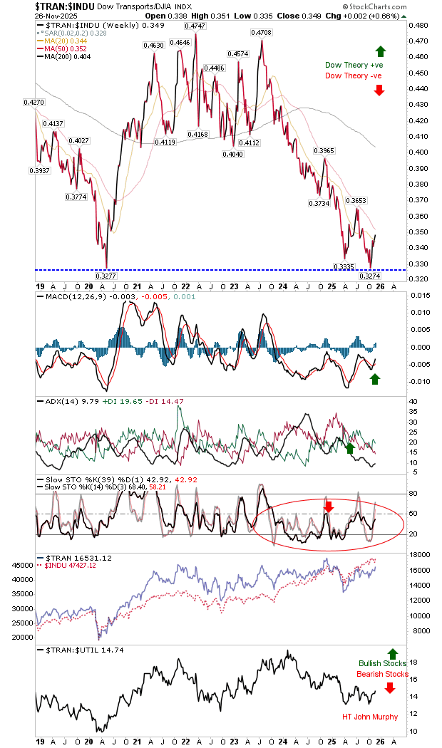 Dow Transports-Weekly Chart Dow Transports-Weekly Chart