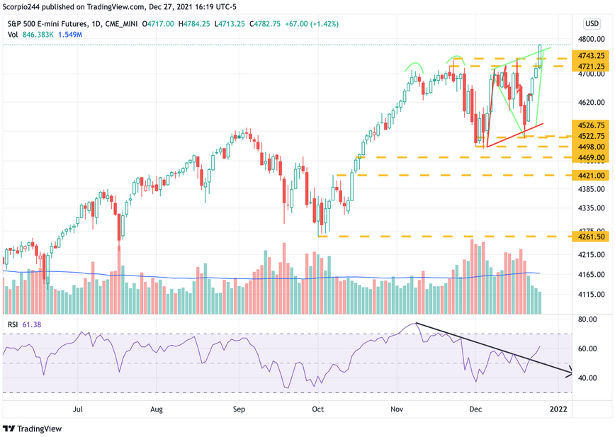 S&P 500 Emini Futures Daily Chart