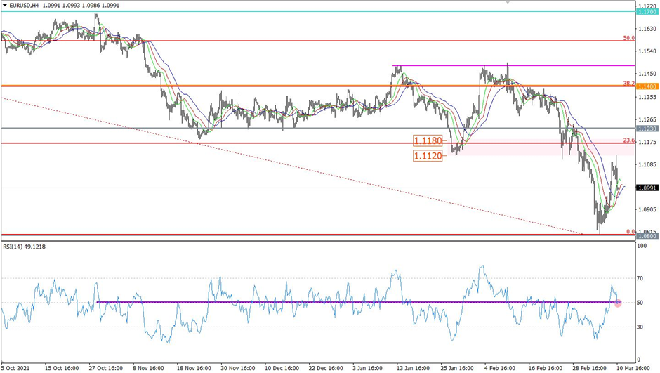 EUR/USD 4-hour chart technical analysis.