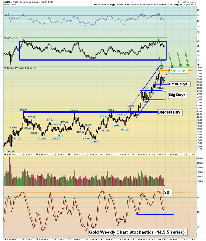 Gold Price Chart